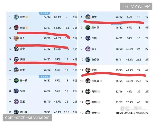 湖人客场不敌太阳止步连胜 对阵胜率50%以上球队战绩受考验 湖人客场不敌太阳止步连胜 对阵胜率50%以上球队战绩受考验